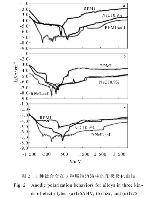 3種鈦合金在3種腐蝕溶液中的陽(yáng)極極化曲線